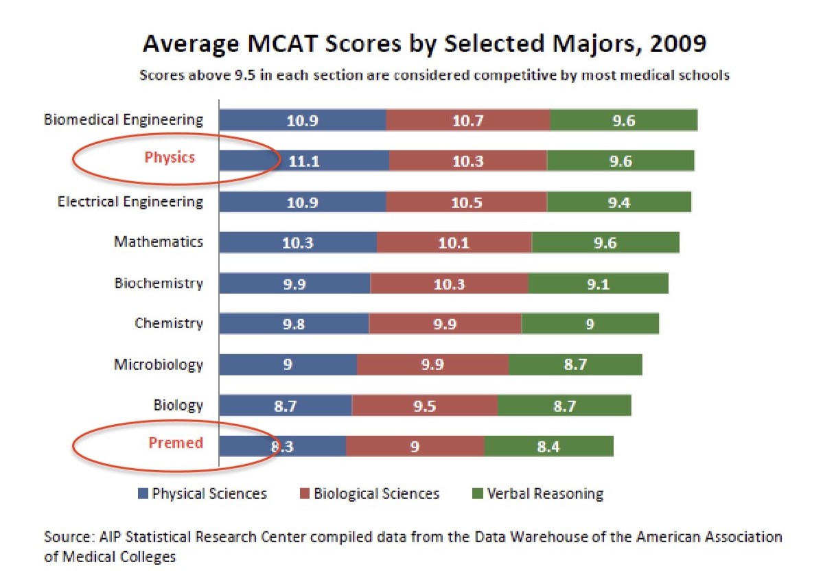 MCAT scores by major