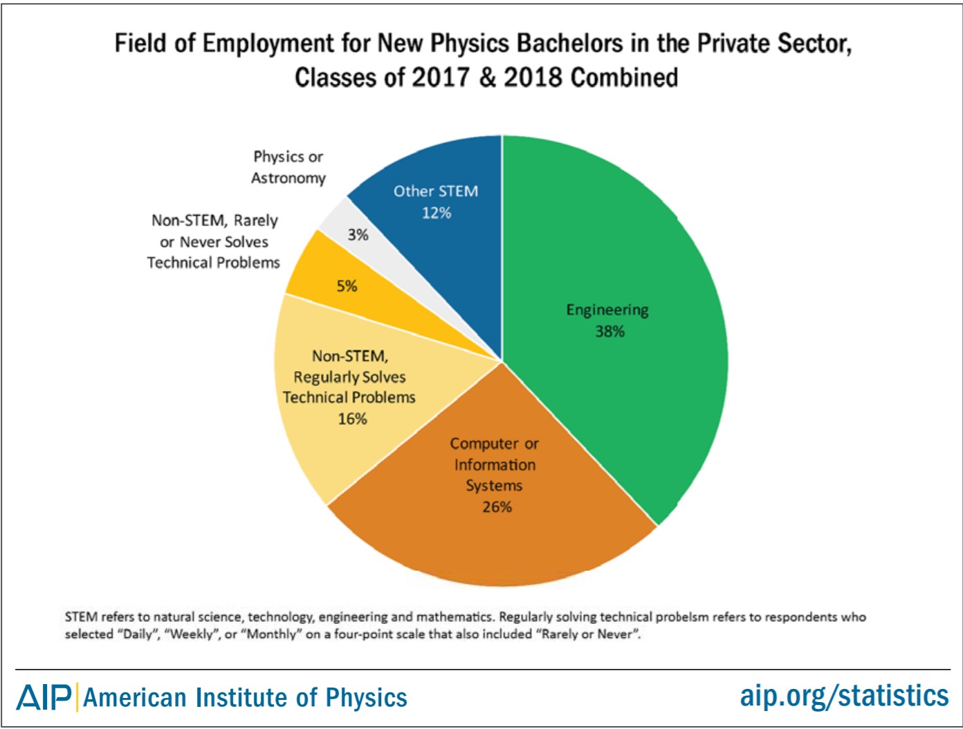 physics bachelors private sector fields