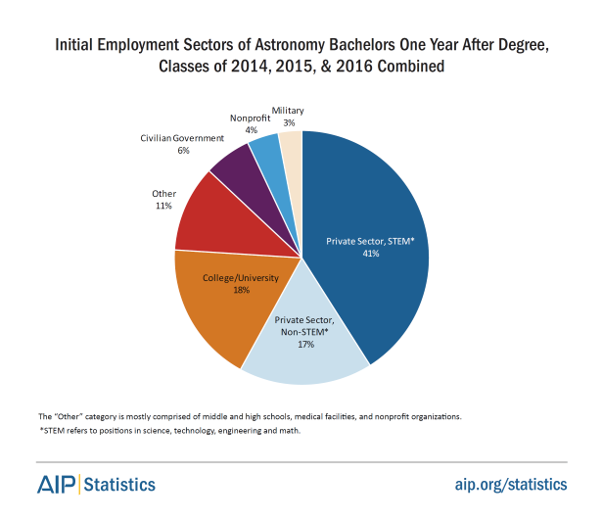 a pie chart showing Initial employment fields for astronomy bachelors