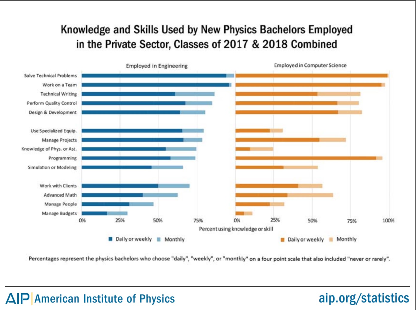 skills used by physics bachelors 