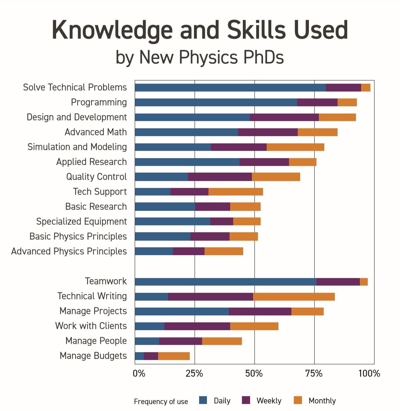 Skills used by physics PhDs