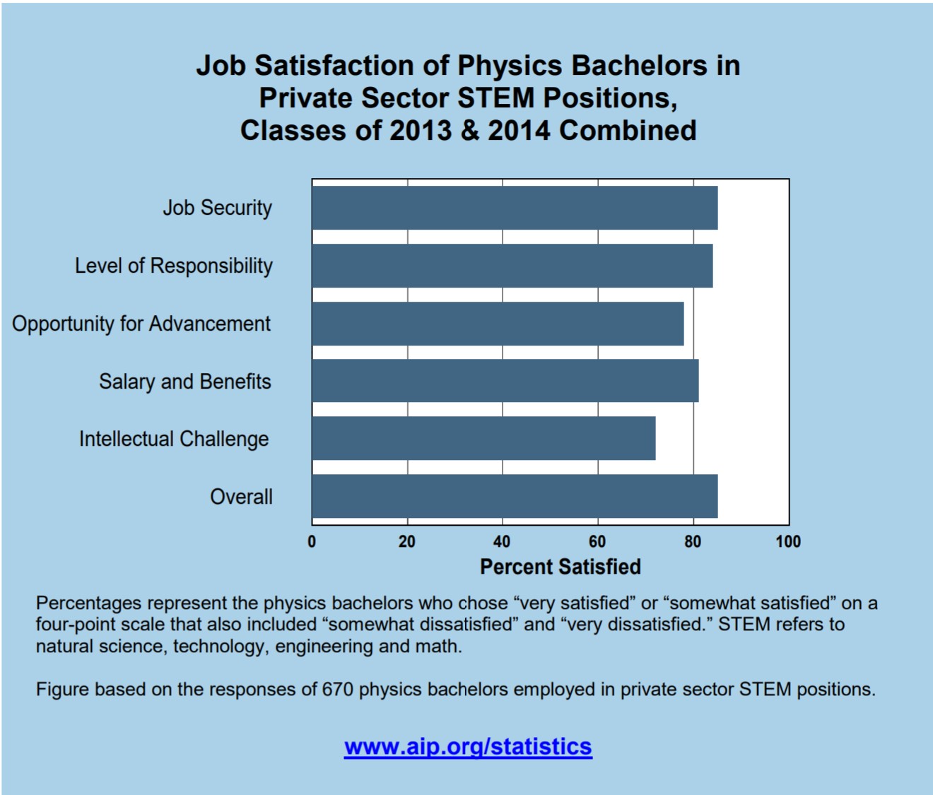 job satisfaction of physics bachelors
